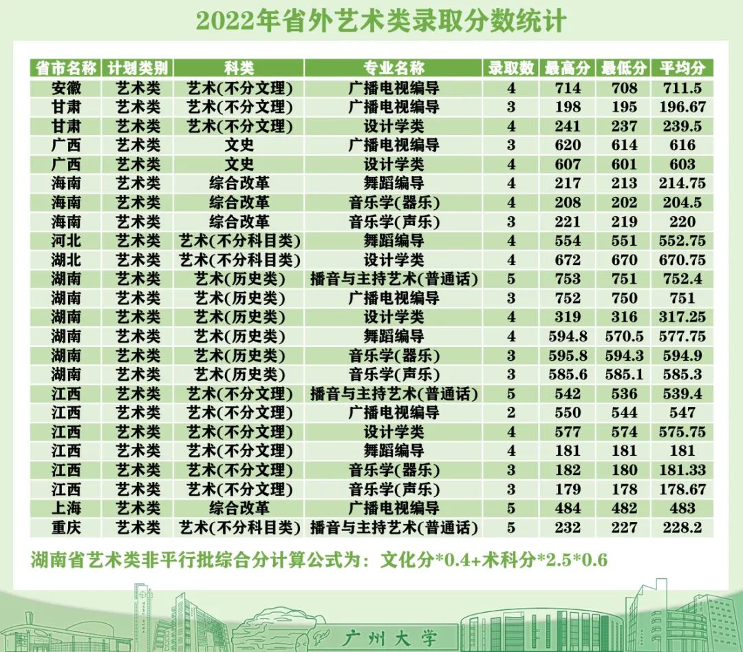 2024年艺术生多少分可以上广州大学 分数线是多少