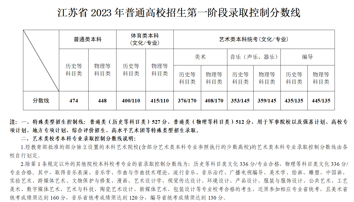2024江苏省艺考多少分能上一本 最低分是多少