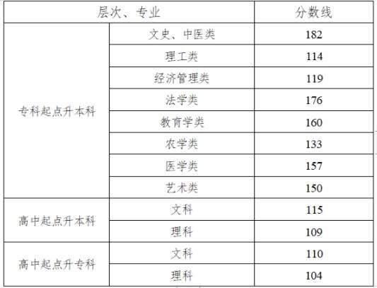 湖南2023成人高考录取控制分数线公布 最低分数是多少