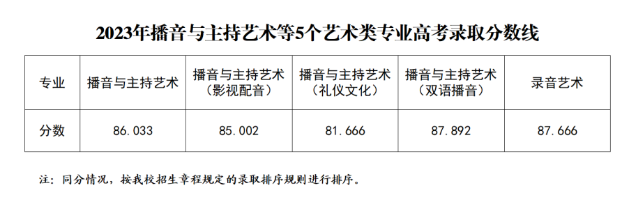 2024年播音主持考大学多少分 分数线预测