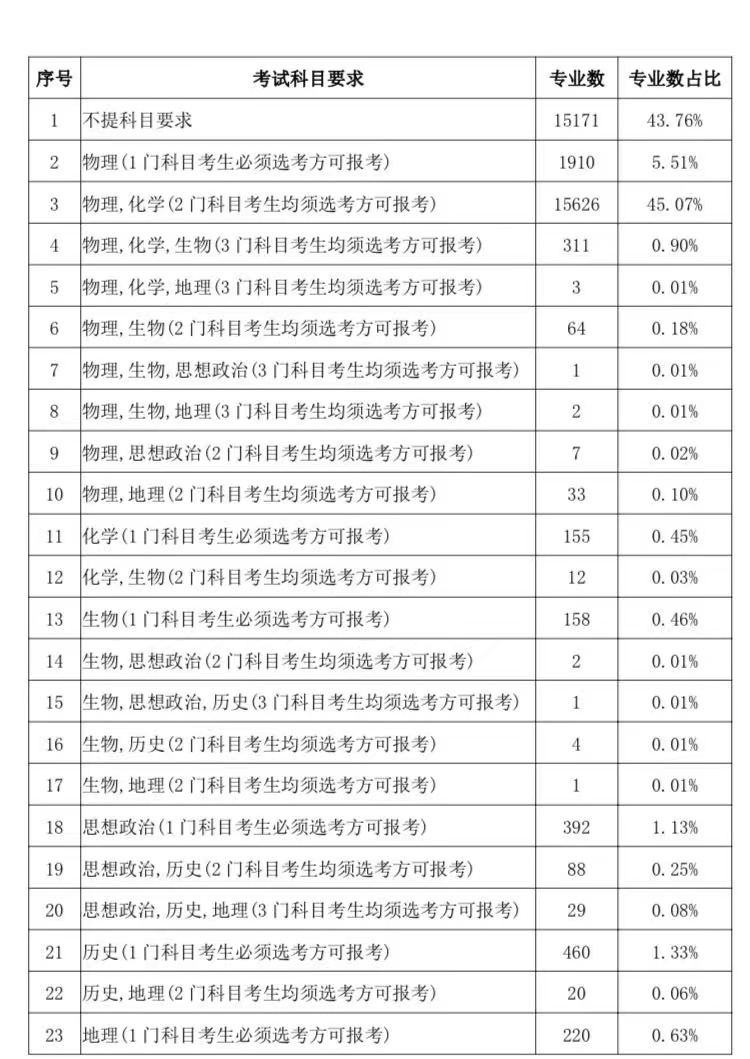 2024甘肃新高考选考科目要求公布 一共有多少组合
