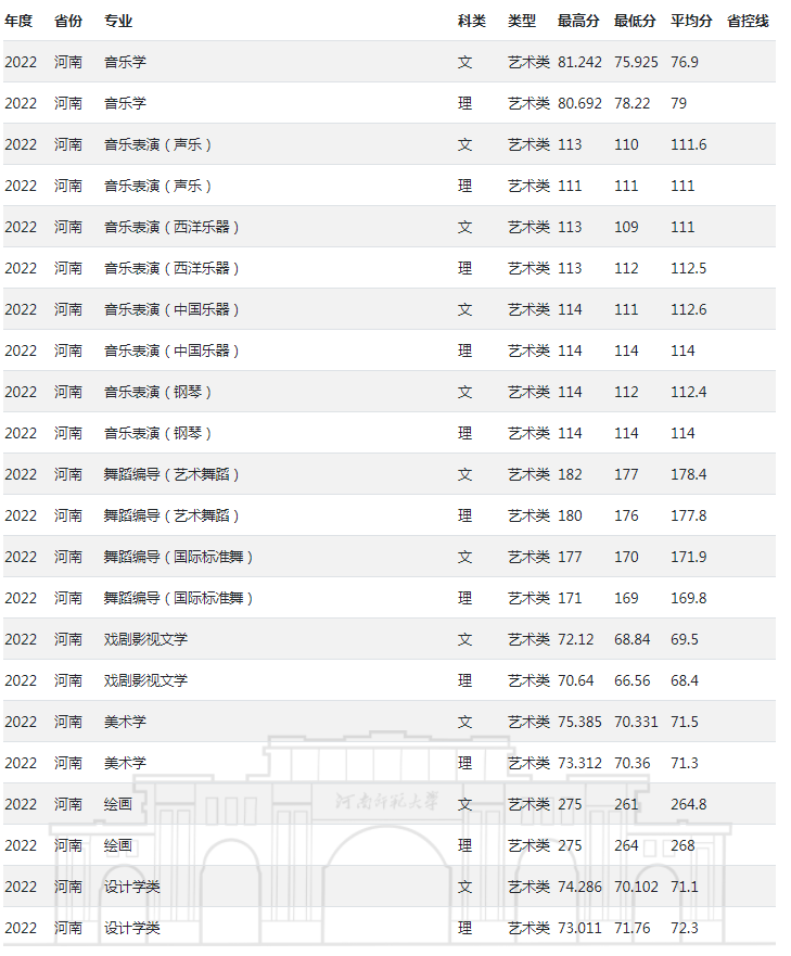 2024年美术生考河南师范大学需要多少分 好考吗