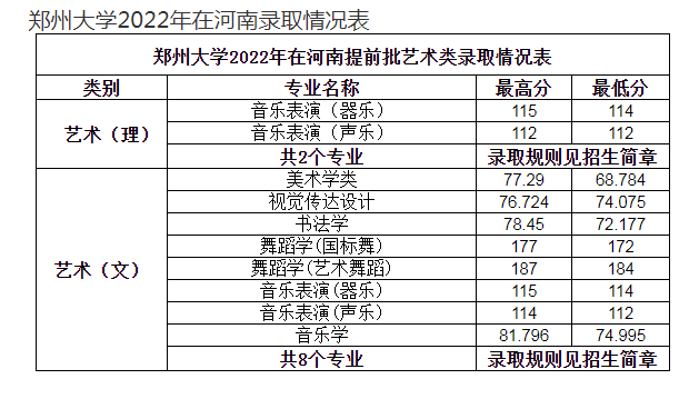 2024年河南美术生考郑大需要多少分  录取规则