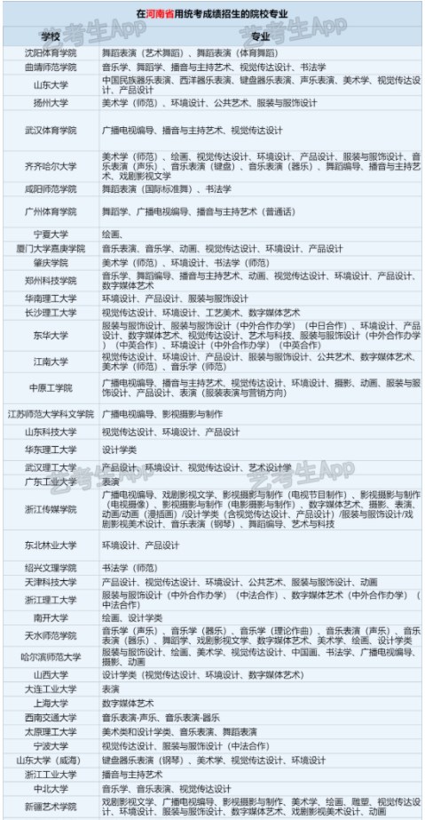 2024年承认河南省艺考统考/联考成绩的学校