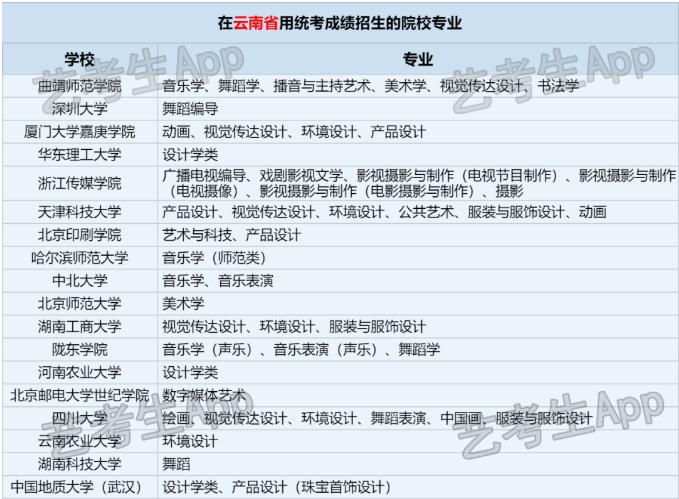 承认云南2024年统考/联考成绩院校名单汇总 有哪些专业