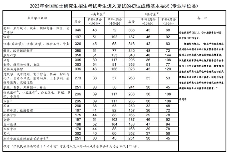 近几年考研国家线汇总 2024国家线预测