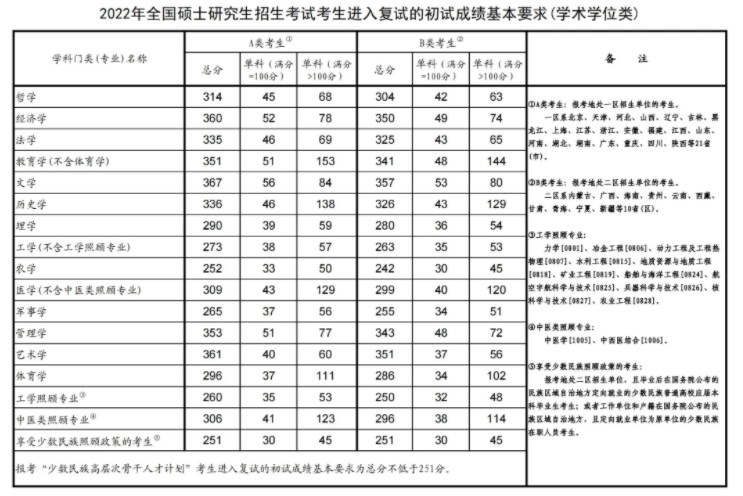 近几年考研国家线汇总 2024国家线预测