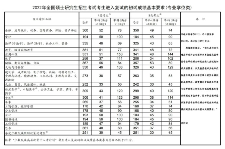 近几年考研国家线汇总 2024国家线预测