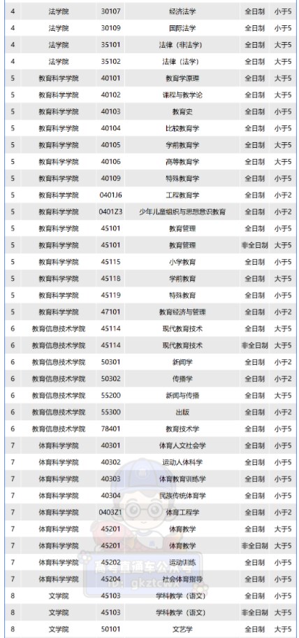 华南师范大学2024考研报录比预测 大概是多少