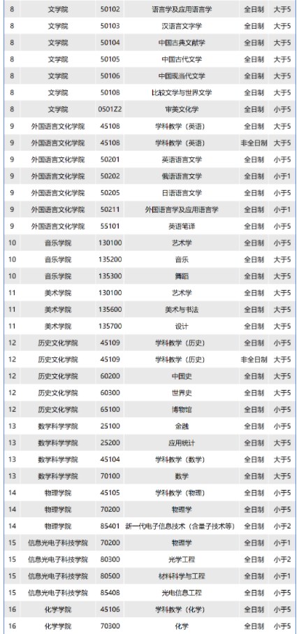 华南师范大学2024考研报录比预测 大概是多少