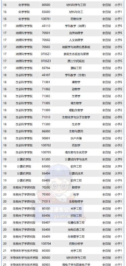 华南师范大学2024考研报录比预测 大概是多少