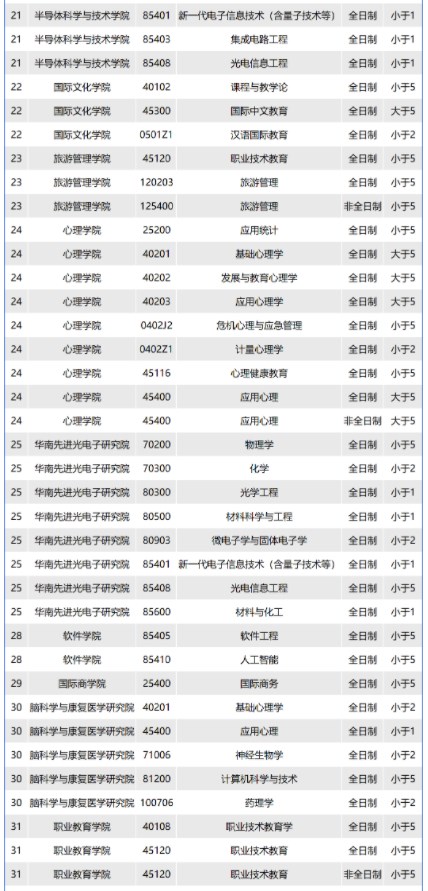 华南师范大学2024考研报录比预测 大概是多少