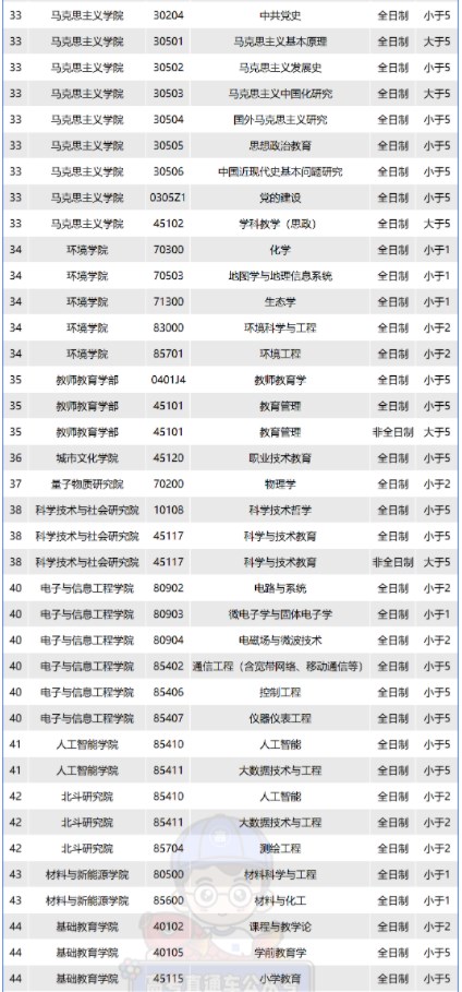 华南师范大学2024考研报录比预测 大概是多少