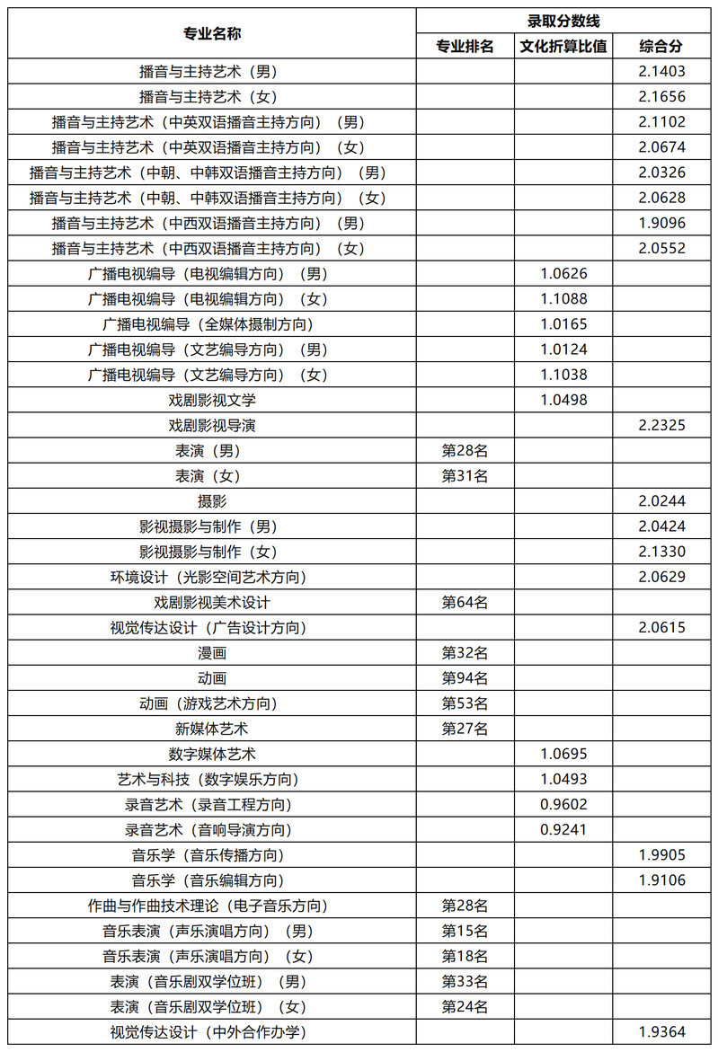 2024中国传媒大学播音主持录取分数线