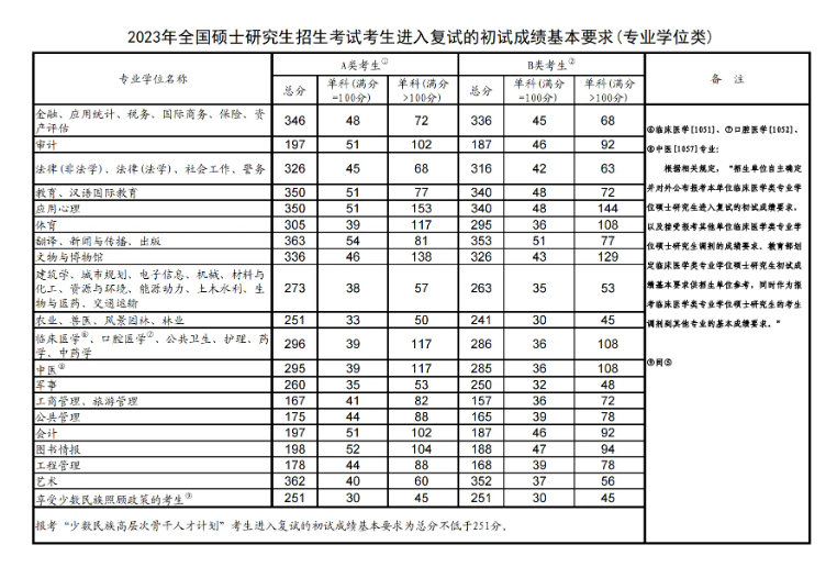 2024考研英语国家线预计是多少 历年分数线汇总