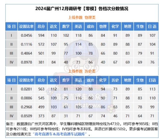 2024广州12月零模分数线 分数情况整理  