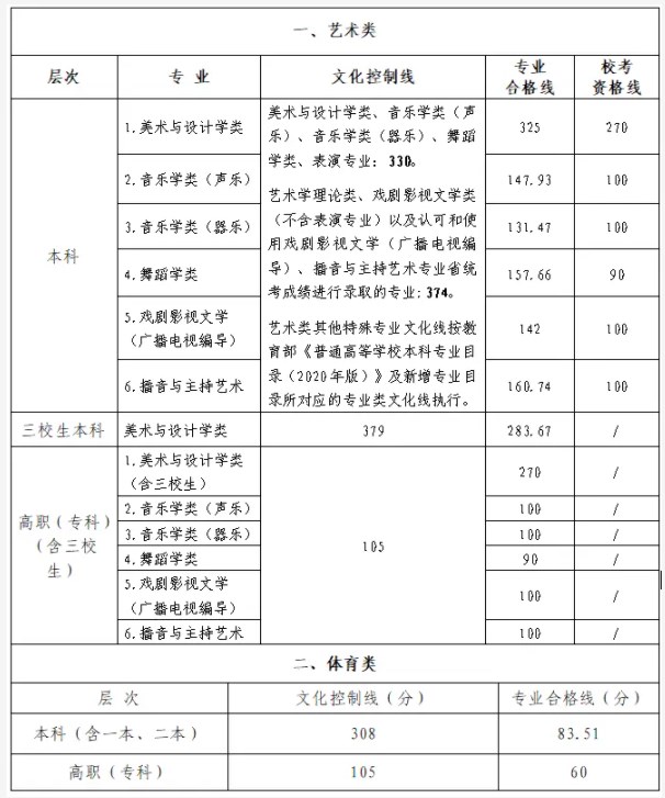 江西2024艺术统考校考专业资格线公布 分数线是多少