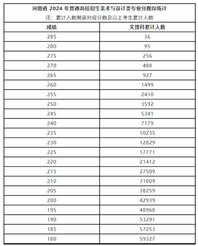 2024河南省艺术类统考美术与设计类专业成绩分段统计表
