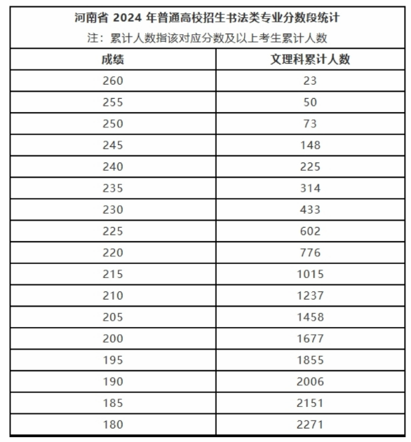 河南省2024年艺术类省统考书法类专业的五分一段统计表：