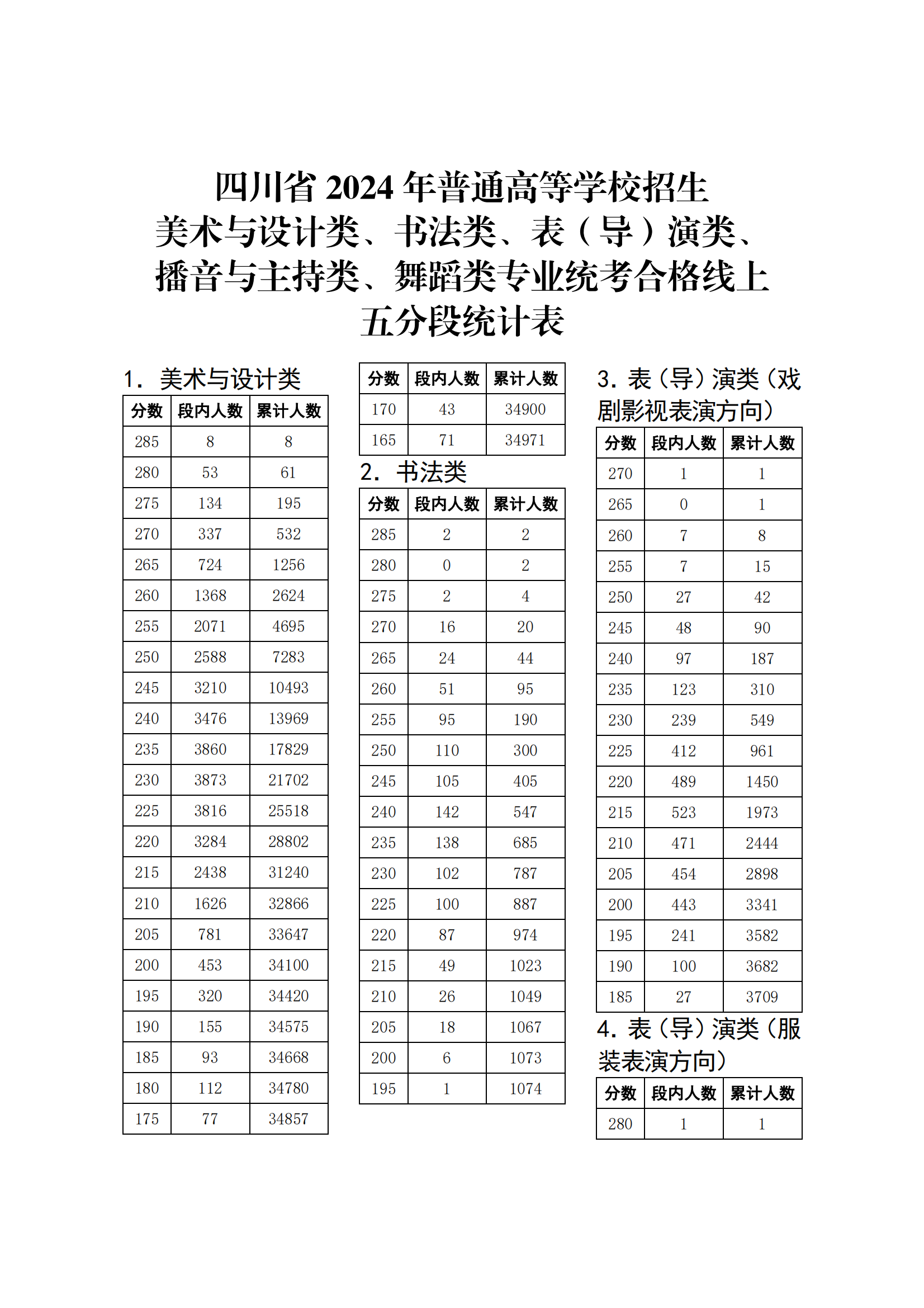 四川2024艺术类专业统考合格线上 五分段统计表公布