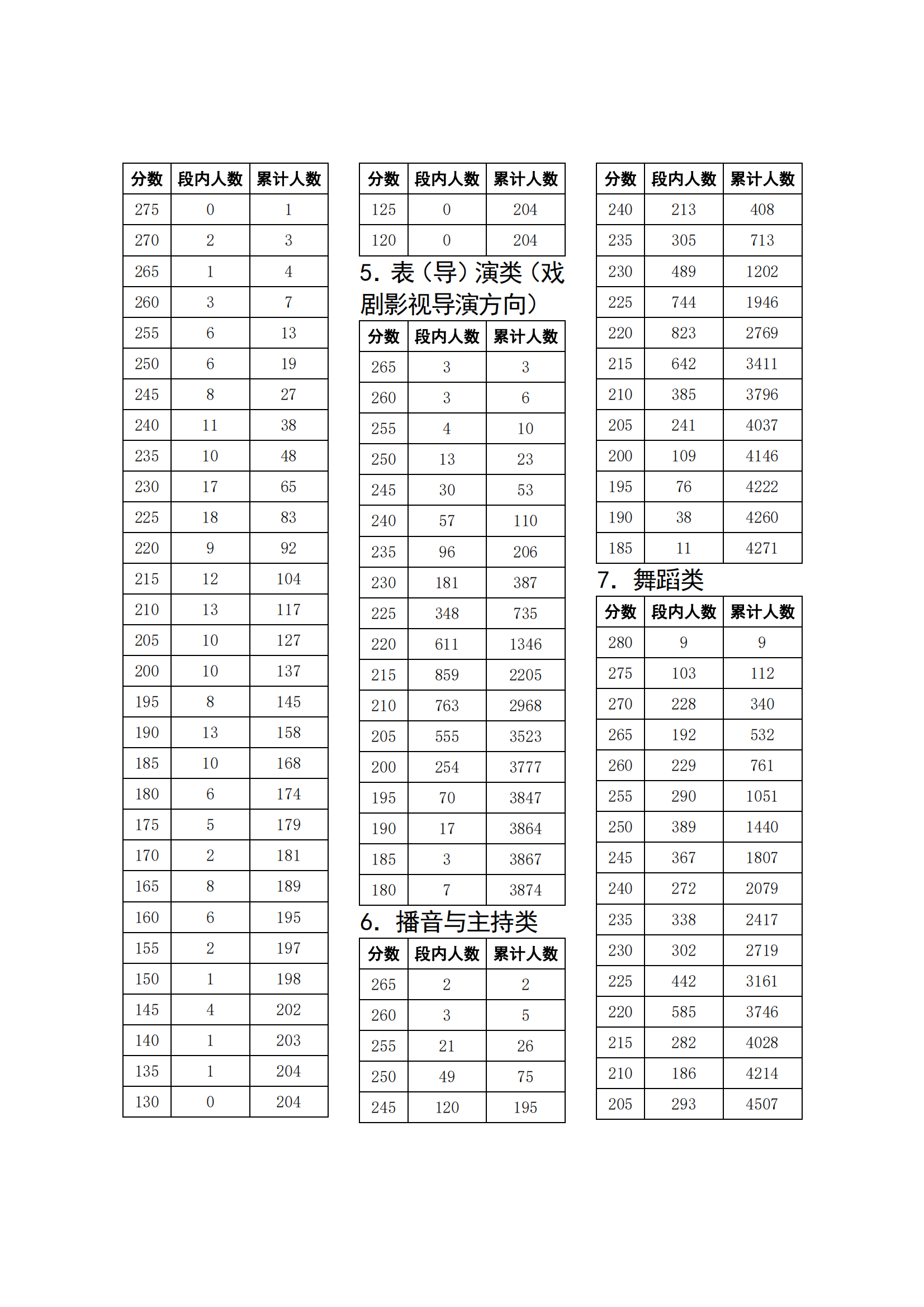 四川2024艺术类专业统考合格线上 五分段统计表公布