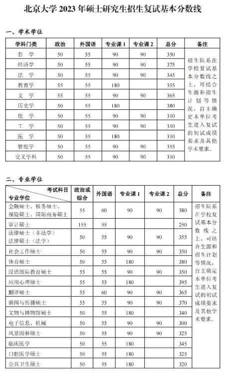 2024年北京大学考研自划线复试分数线预测