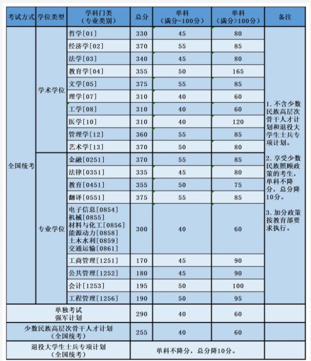 2024北京航空航天大学考研复试线出炉 各专业自划分数线是多少