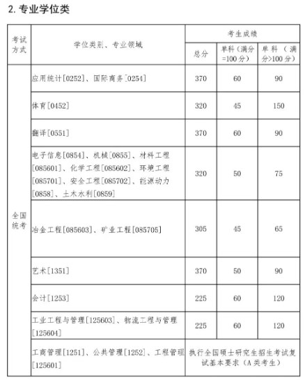 2024年东北大学考研自划线复试分数线预测