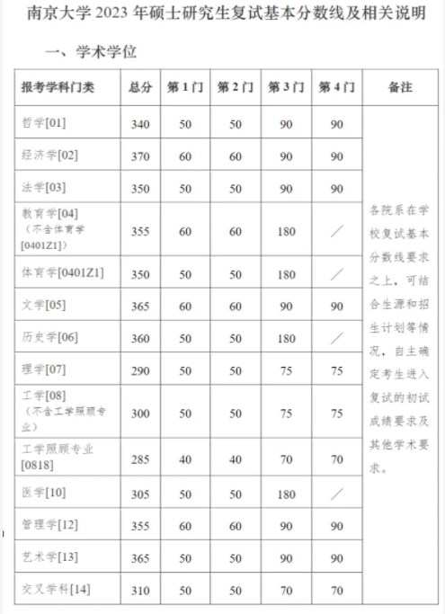 2024南京大学考研复试线出炉 各专业自划分数线是多少