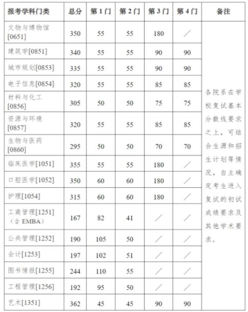 2024南京大学考研复试线出炉 各专业自划分数线是多少