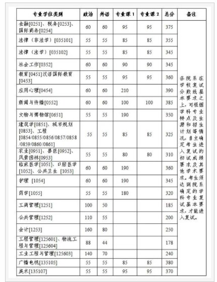 2024年浙江大学考研自划线复试分数线预测