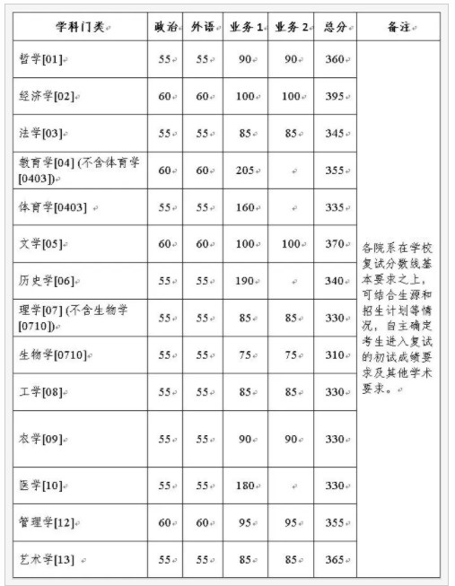 2024年浙江大学考研自划线复试分数线预测