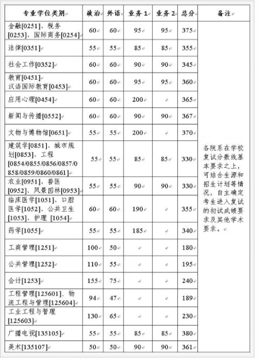 2024年浙江大学考研自划线复试分数线预测