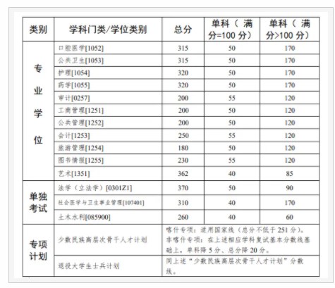 2024年中山大学考研自划线复试分数线预测