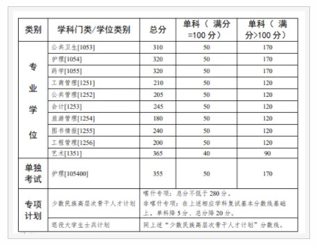 2024年中山大学考研自划线复试分数线预测