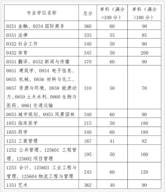 2024年华南理工大学考研自划线复试分数线预测