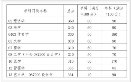 2024年华南理工大学考研自划线复试分数线预测