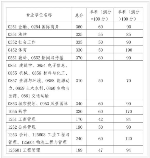 2024年华南理工大学考研自划线复试分数线预测