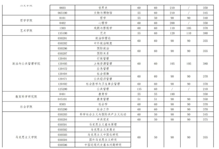 2024年武汉大学考研自划线复试分数线预测