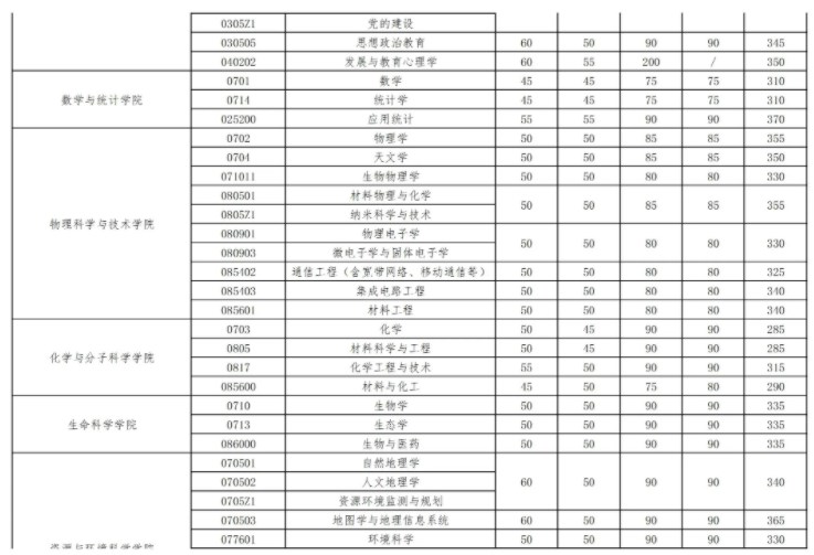 2024年武汉大学考研自划线复试分数线预测