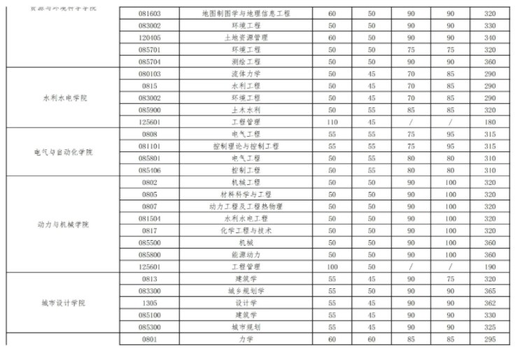 2024年武汉大学考研自划线复试分数线预测