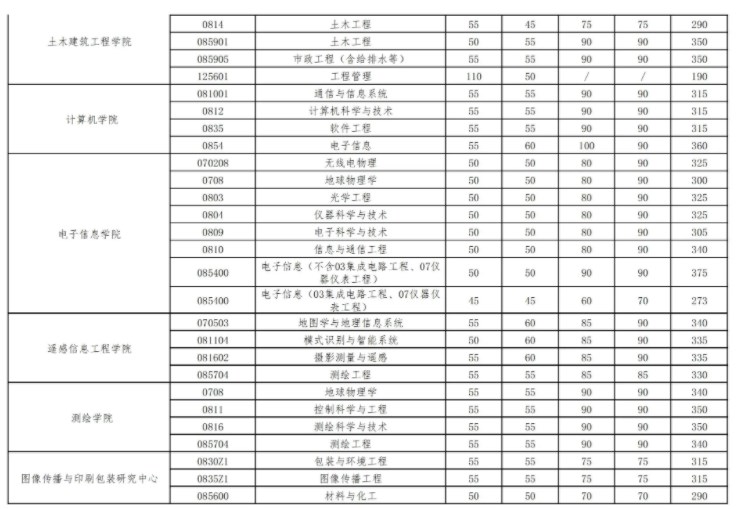 2024年武汉大学考研自划线复试分数线预测