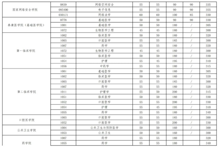 2024年武汉大学考研自划线复试分数线预测