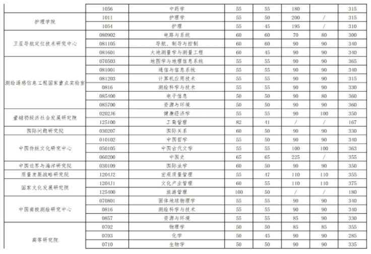 2024年武汉大学考研自划线复试分数线预测