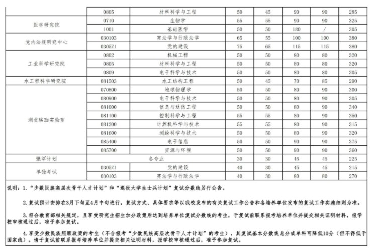 2024年武汉大学考研自划线复试分数线预测