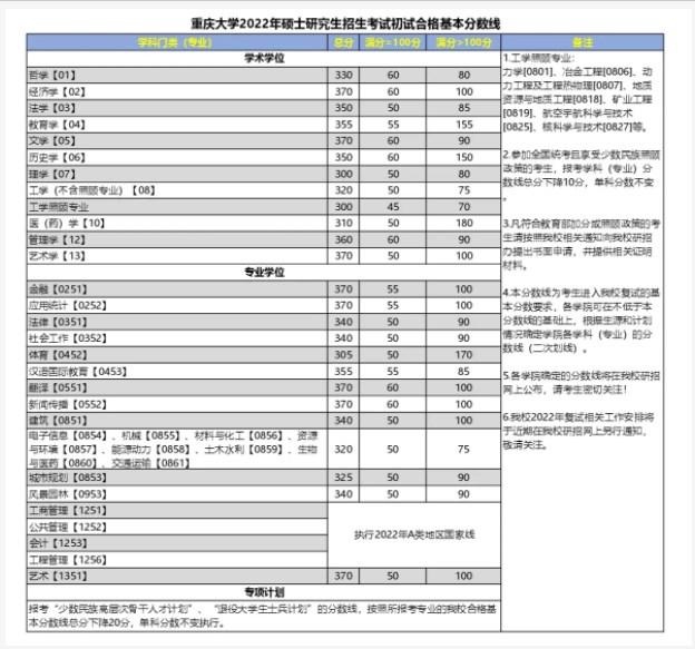 2024年重庆大学考研自划线复试分数线预测