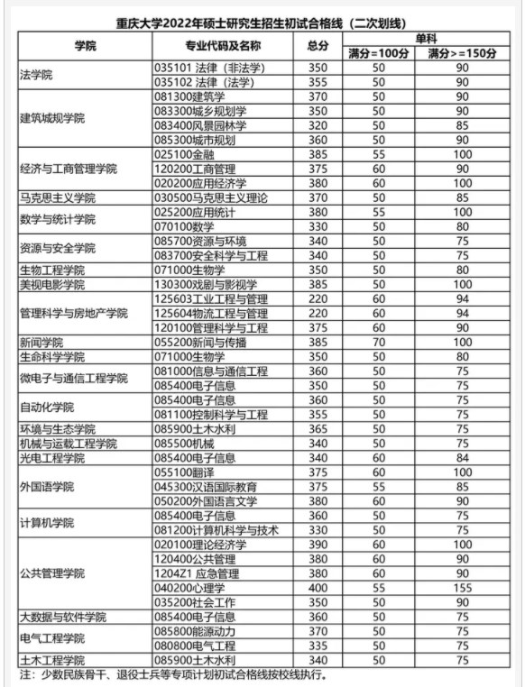 2024年重庆大学考研自划线复试分数线预测