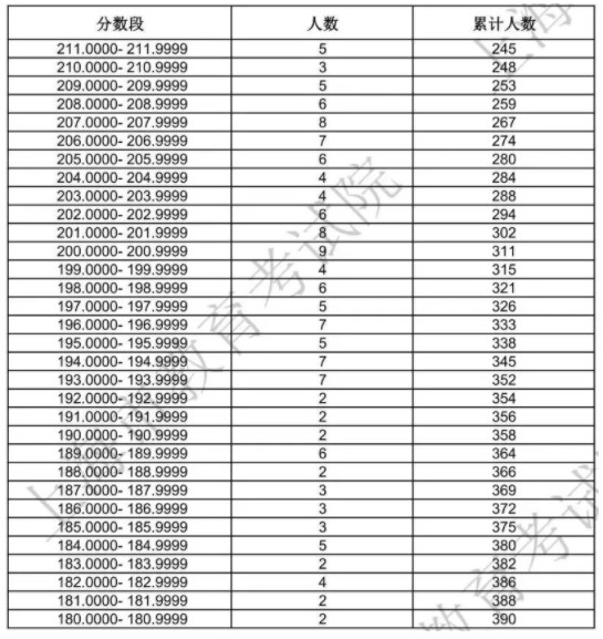 上海2024播音与主持类一分一段表公布 最新成绩排名