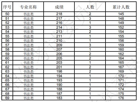 辽宁2024书法类一分一段表公布 最新成绩排名