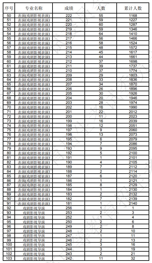 辽宁2024表（导）演类统一分一段表公布 最新成绩排名